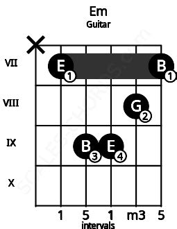 Em Guitar Chord | E minor triad | Scales-Chords