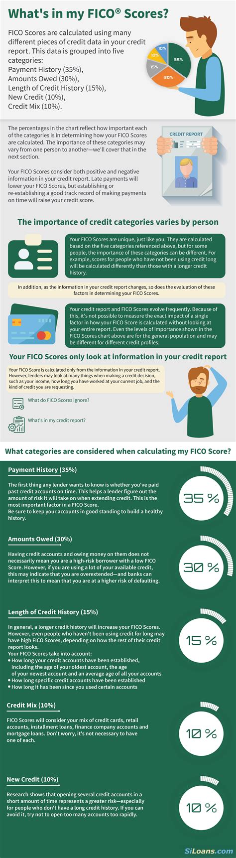 Everything you need to know about FICO scores - AZ Big Media