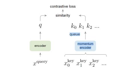 Mocomomentum Contrast For Unsupervised Visual Representation Learning