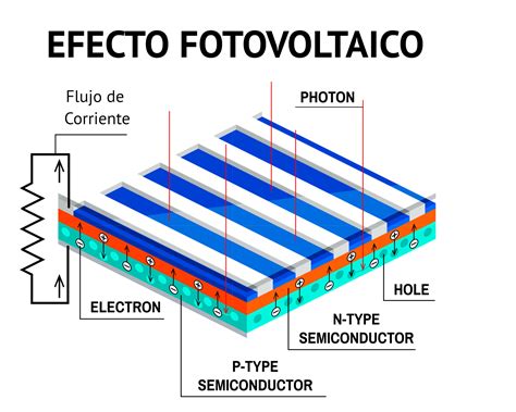 Efecto fotovoltaico en un panel solar Eliseo Sebastian Energía Solar