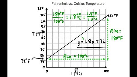 Temperature Scale Discussion Fahrenheit Vs Celsius And Kelvin Vs Celsius Youtube