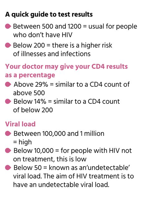 Cd4 And Viral Load Aidsmap