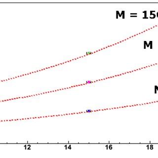 The Dark Current Density Of The Mwir Nbp Photodetector As A Function Of