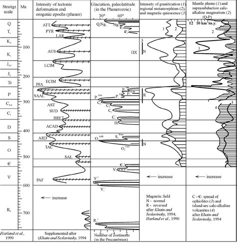 Periodicity of the largest (“great”) glaciations and correlation of ...