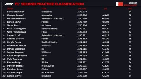 Résultats des essais libres 2 du Grand Prix de Bahreïn 2024 F1 News