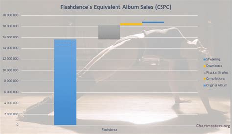 Flashdance’s album and songs sales - ChartMasters