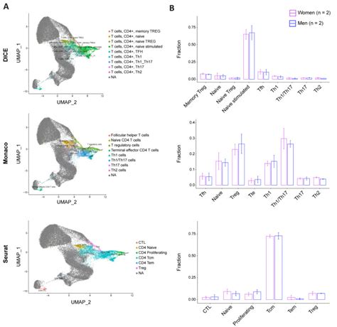 Sex And Age Impact CD T Cell Susceptibility To HIV In Vitro Through Cell Activation Dynamics PMC