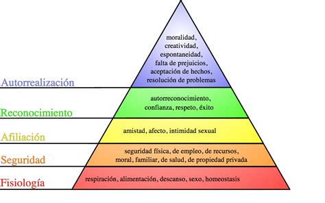 La Piramide De Maslow Marketing Branding