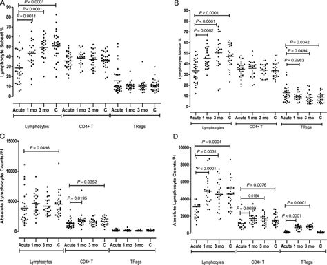 T Regulatory Cells And Inflammatory And Inhibitory Cytokines In