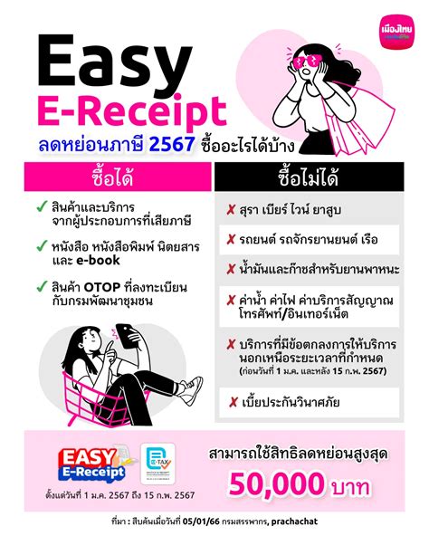 รู้ก่อนช้อป Easy E Receipt ช้อปลดหย่อนภาษีอะไรได้บ้าง