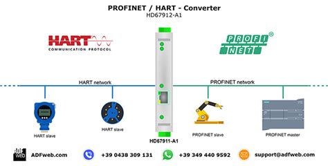 Gateway Bridge Profinet Hart