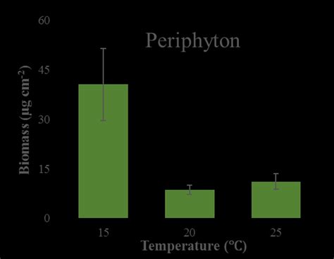 Figure S3 2 Final Periphyton Biomass That Developed At The Three