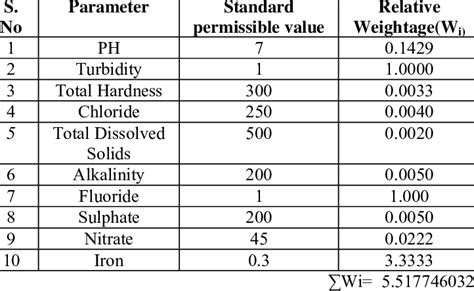 Relative Weightage Of Water Quality Parameters Download Table