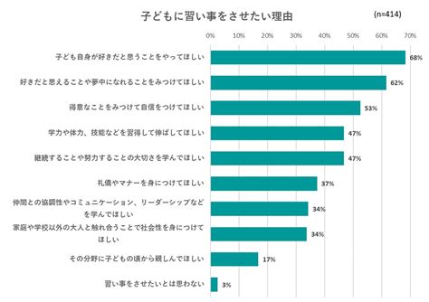 【子どもの習い事に関するアンケート】 アクトインディ株式会社のプレスリリース