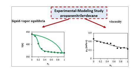 Experimental Modeling Study Of Phase Equilibria Densities And