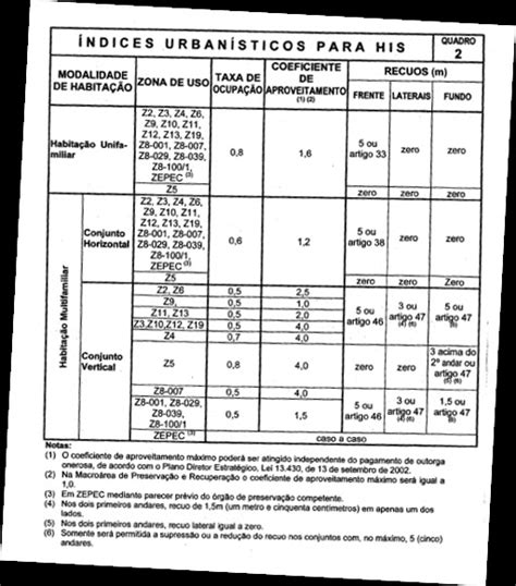 Guia Para Aprovação De Projetos His Hmp Pmsp Parâmetros Urbanísticos I61