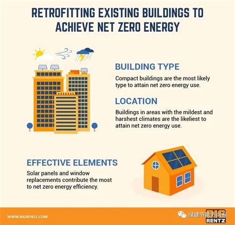 How To Design A Net Zero Energy Consumption Building Learn From The Experience Of Some Projects