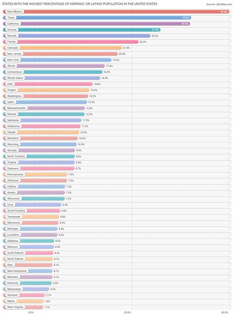 Top 10 States | Percentage of Hispanic or Latino Population | 2023 ...