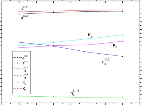 Poly-isoButylene; M.w. = 10 6 g/mol; T 0 = 273 K | Download Scientific ...