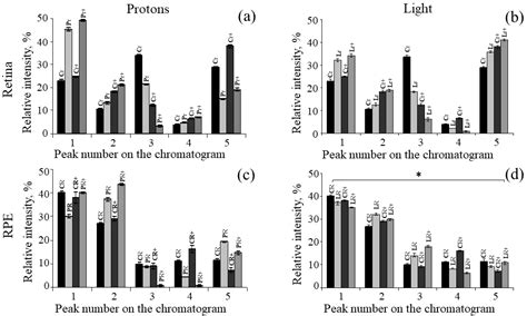Short-Term and Long-Term Effects after Exposure to Ionizing Radiation