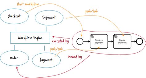 Microservices Workflow Automation Guidance On Core Architecture Decisions