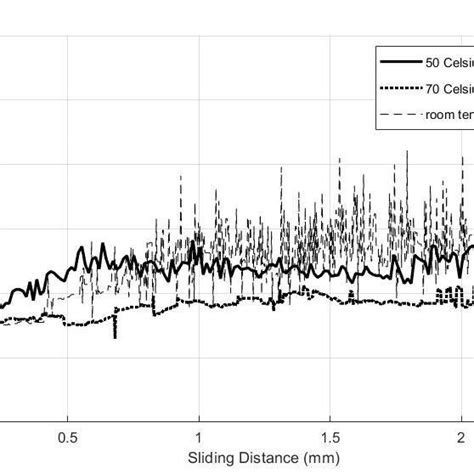 Friction Coefficient Sliding Distance Variation Download Scientific