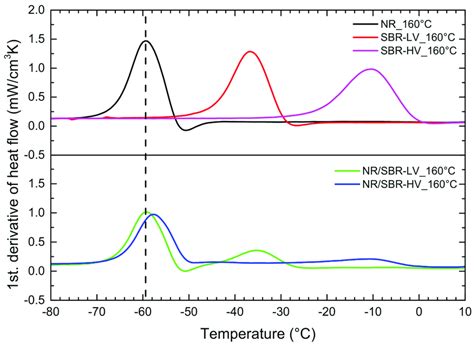 Differential Scanning Calorimetry Dsc Curves First Derivative Of