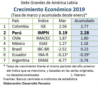 DESARROLLO PERUANO Siete Mayores Economías de América Latina Crecimiento Económico a marzo