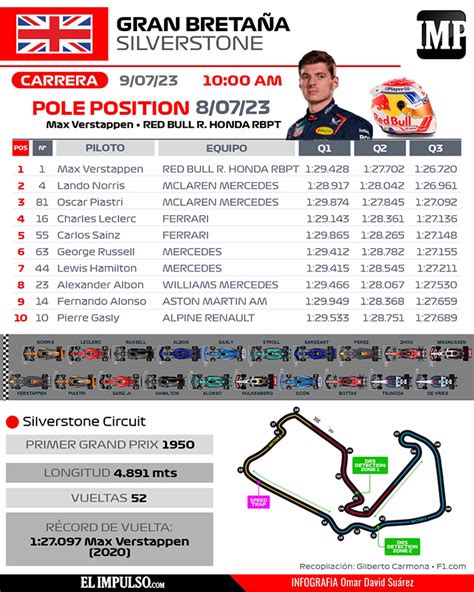 InfografíaIMP Verstappen logra la pole en el GP de Gran Bretaña por