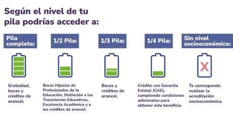 Qué deben saber sobre beneficios estudiantiles quienes ingresan este