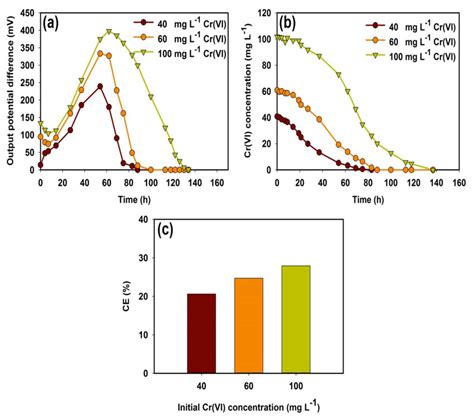 The Effect Of Initial Cr Vi Concentration On The A Output Potential