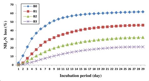 Cumulative NH 3 N Volatilization From The Calcareous Soil Amended