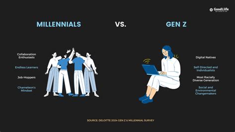 Gen Z And Millennials In The Workplace Work Life Balance