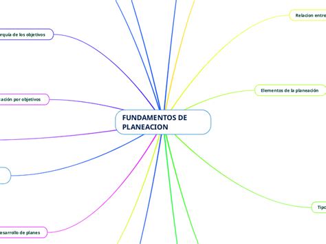 FUNDAMENTOS DE PLANEACION Mindmap