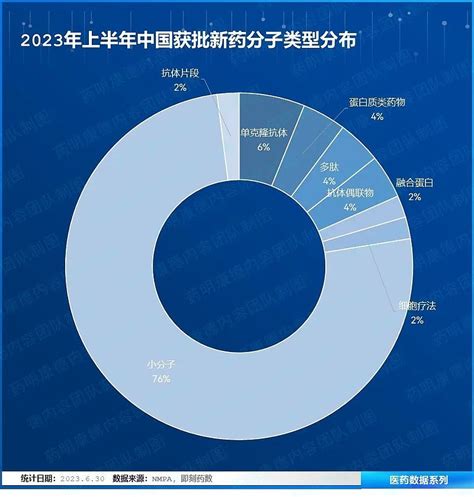 2023上半年中国批准上市的新药 2023年上半年已结束。据不完全统计，截至6月30日，今年有将近50款新药首次获得中国国家药监局（nmpa