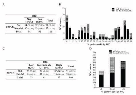 P53 TP53 Status Analyzed By IHC And DdPCR Of GEA Prospective And