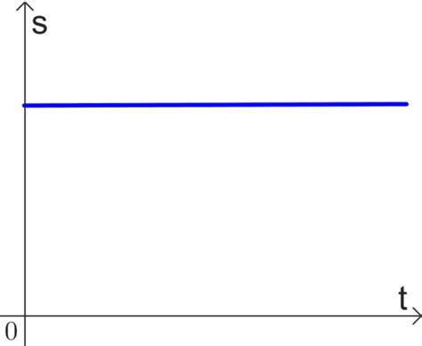 Displacement Vs Time Graph In Physics Neurochispas