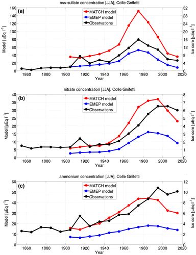 Full Article Deposition Of Sulphur And Nitrogen In Europe 19002050