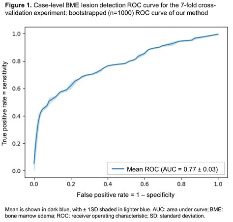 Development of a Deep Learning Algorithm for the Detection of Sacroiliitis on MRI in Patients ...