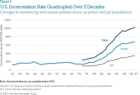 State Reforms Reverse Decades Of Incarceration Growth The Pew