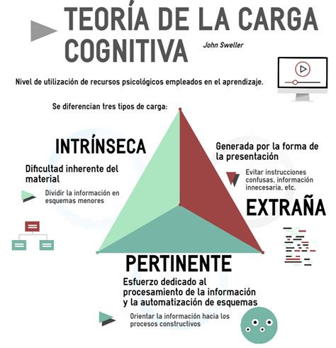 Redimensi N Infograf A Sobre La Teor A De La Carga Cognitiva