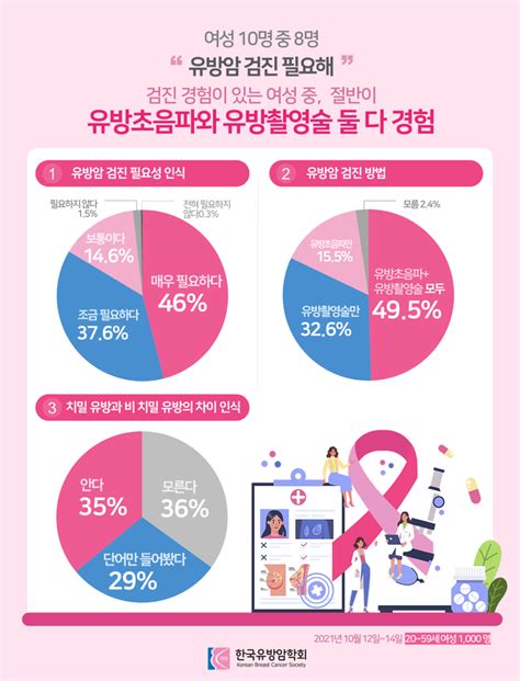 유방암학회 유방 건강 인식 설문조사 결과 발표