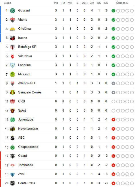 A Classificação Da Série B De 2023 Após A 1ª Rodada Vitória Larga No