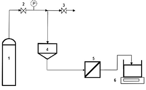 Dead End Filtration Experimental Setup 1 Nitrogen Gas Cylinder 2 Download Scientific