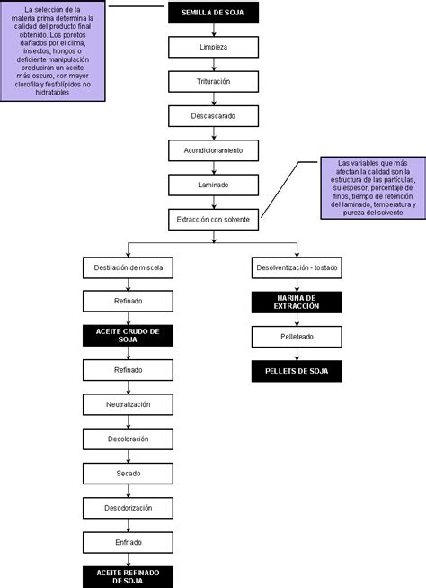 Diagrama De Proceso Industrial SOJA