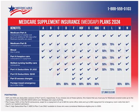 Allstate Medicare Supplement Review