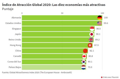 Voces de Libertad Solo tres países de América Latina están entre las 50 economías más