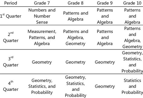Sequence of learning domains for Mathematics | Download Scientific Diagram 