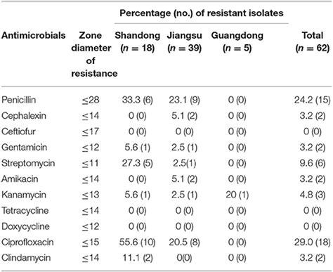 Frontiers Characterization Of Staphylococcus Aureus Isolates From