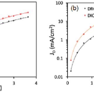 Dark Jv Characteristics Of A Hole Only Devices And B Electron Only